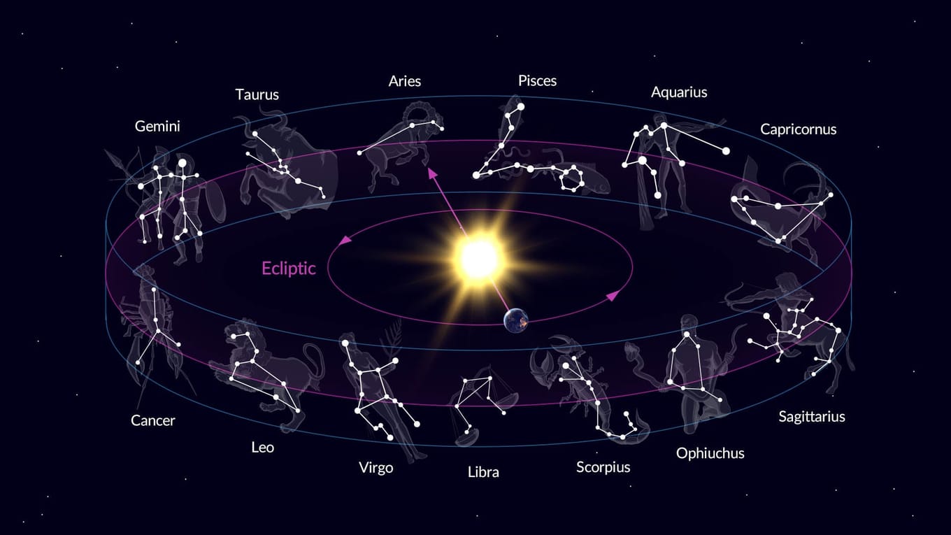 राशिचक्र — Zodiac belt around Earth showing 12 signs and Ecliptic