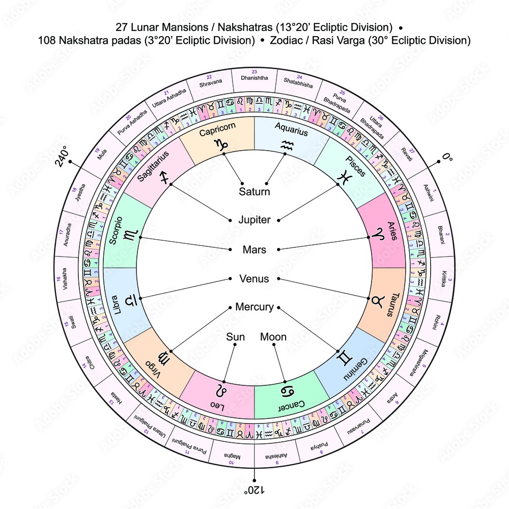 राशि और नक्षत्र — Zodiac showing 12 signs with 27 Nakshatras overlaid