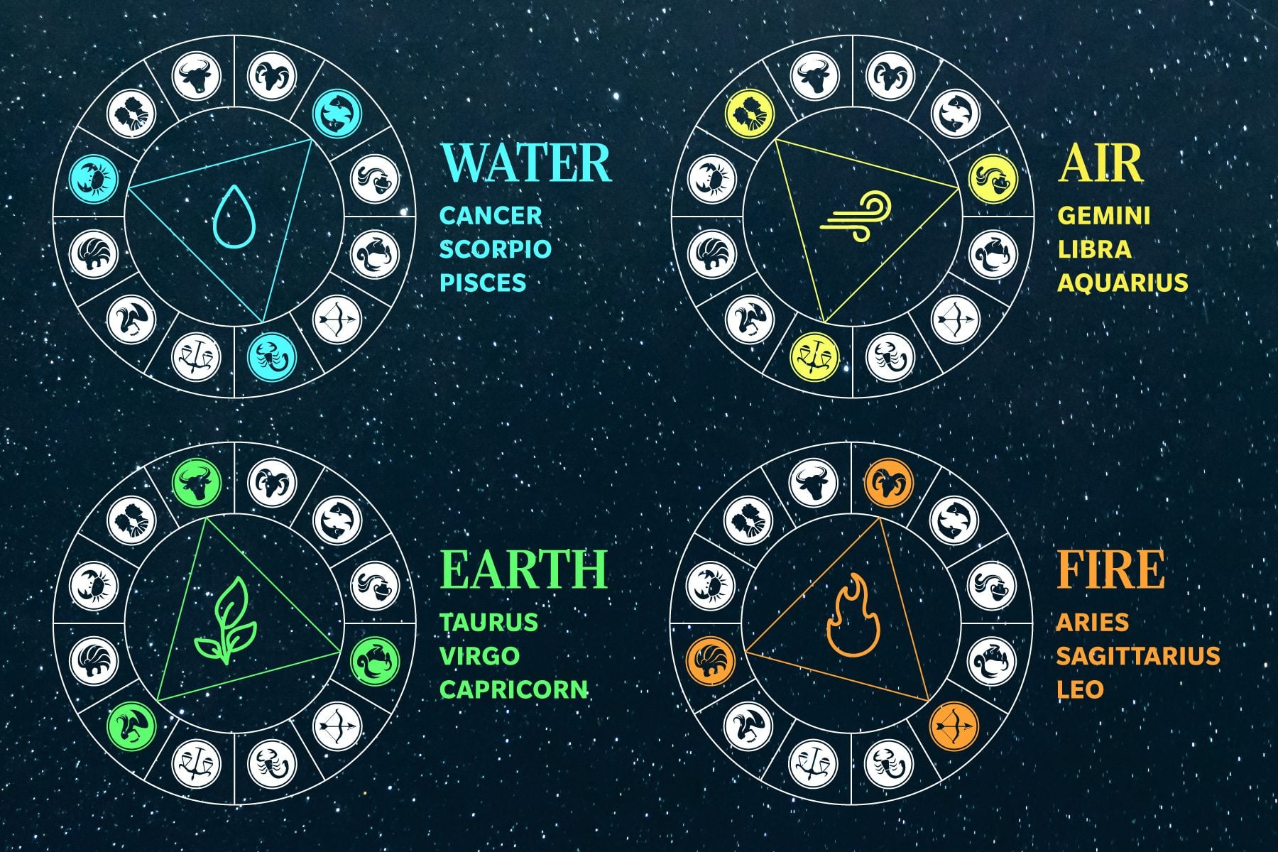 चार तत्त्व और राशियाँ — Four elements with corresponding signs